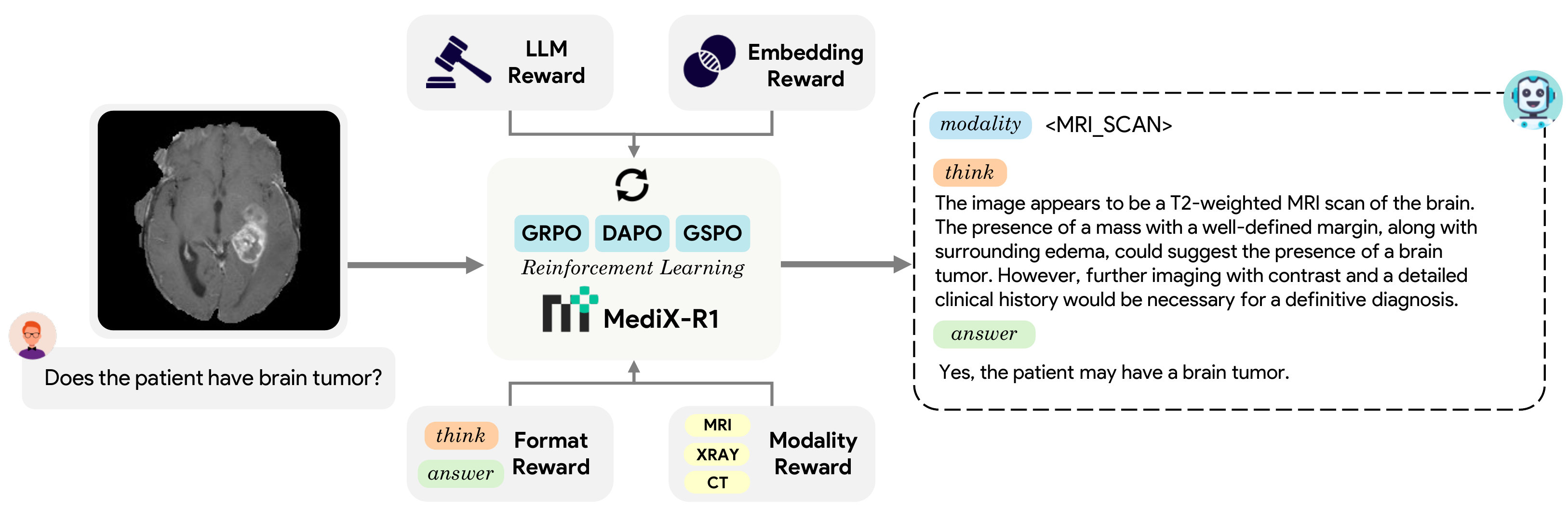 MediX-R1 Architecture
